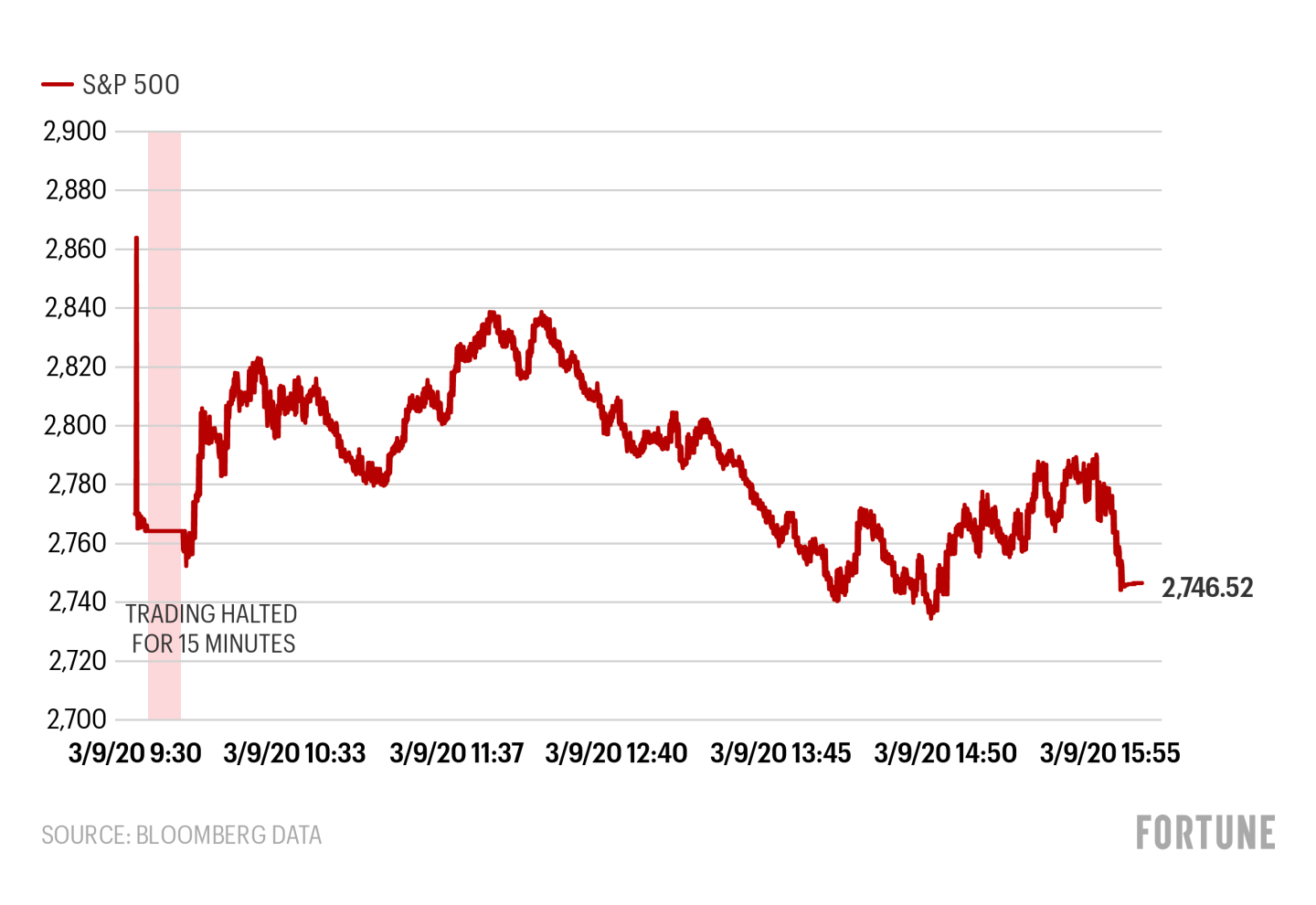 Worst day in a decade: Nasdaq, S&P, Dow down nearly 8% in massive market rout