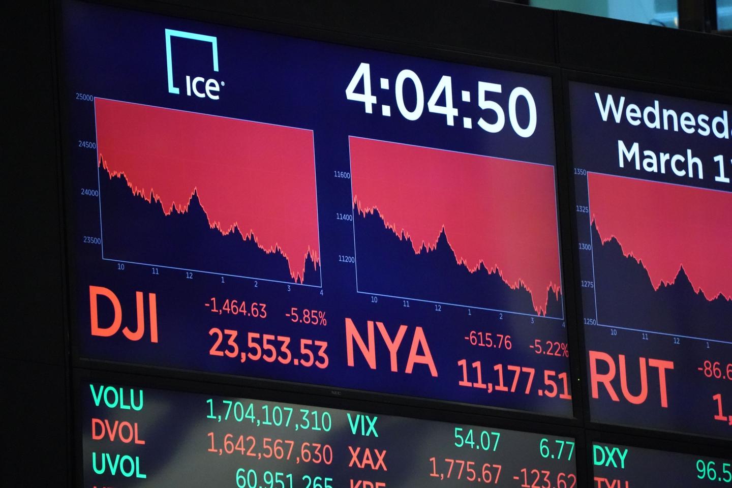 The numbers are displayed after the closing bell of the Dow Industrial Average at the New York Stock Exchange on March 11, 2020 in New York. - Wall Street stocks dove deeper into the red in afternoon trading on March 11, 2020, with losses accelerating after the World Health Organization declared the coronavirus a global pandemic. Near 1710 GMT, the Dow Jones Industrial was down more than 1,200 points, or 5.0 percent, at 23,777.17. The broad-based S&amp;P 500 slumped 4.6 percent to 2,749.88, while the tech-rich Nasdaq Composite Index tumbled 4.4 percent to 7,979.15. (Photo by Bryan R. Smith / AFP) (Photo by BRYAN R. SMITH/AFP via Getty Images)