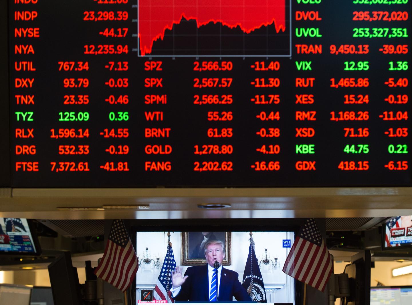 How much the stock market would need to fall to wipe out all of Trump’s gains