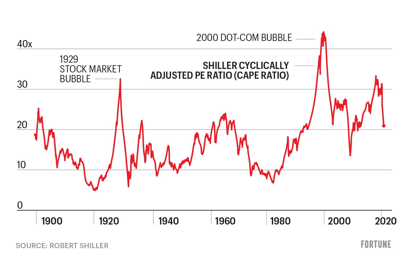 Where’s the bottom for stocks? By this important measure, they may have hit fair value