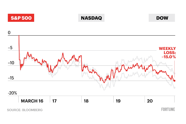 Dow sees worst week since 2008 crisis, falls more than 900 points
