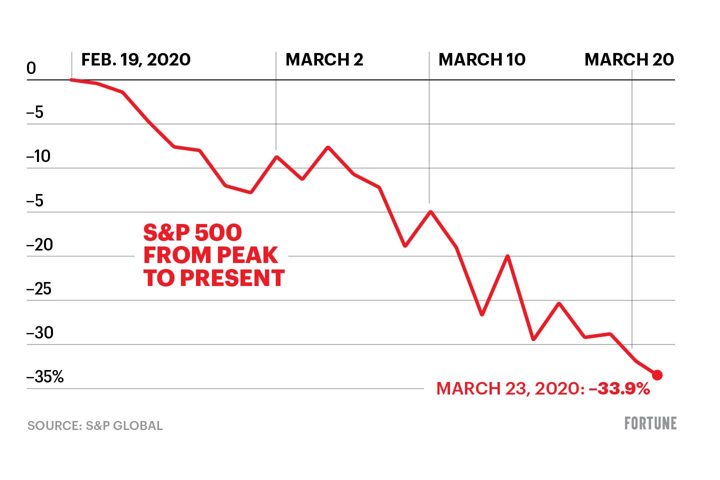 Markets continue to slide as Goldman releases sobering new earnings estimates