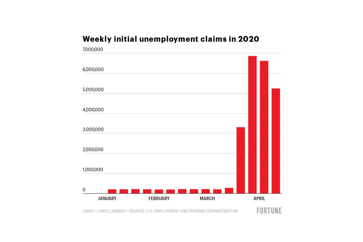 22 million have lost their jobs over the past month—real unemployment rate likely nearing 18%