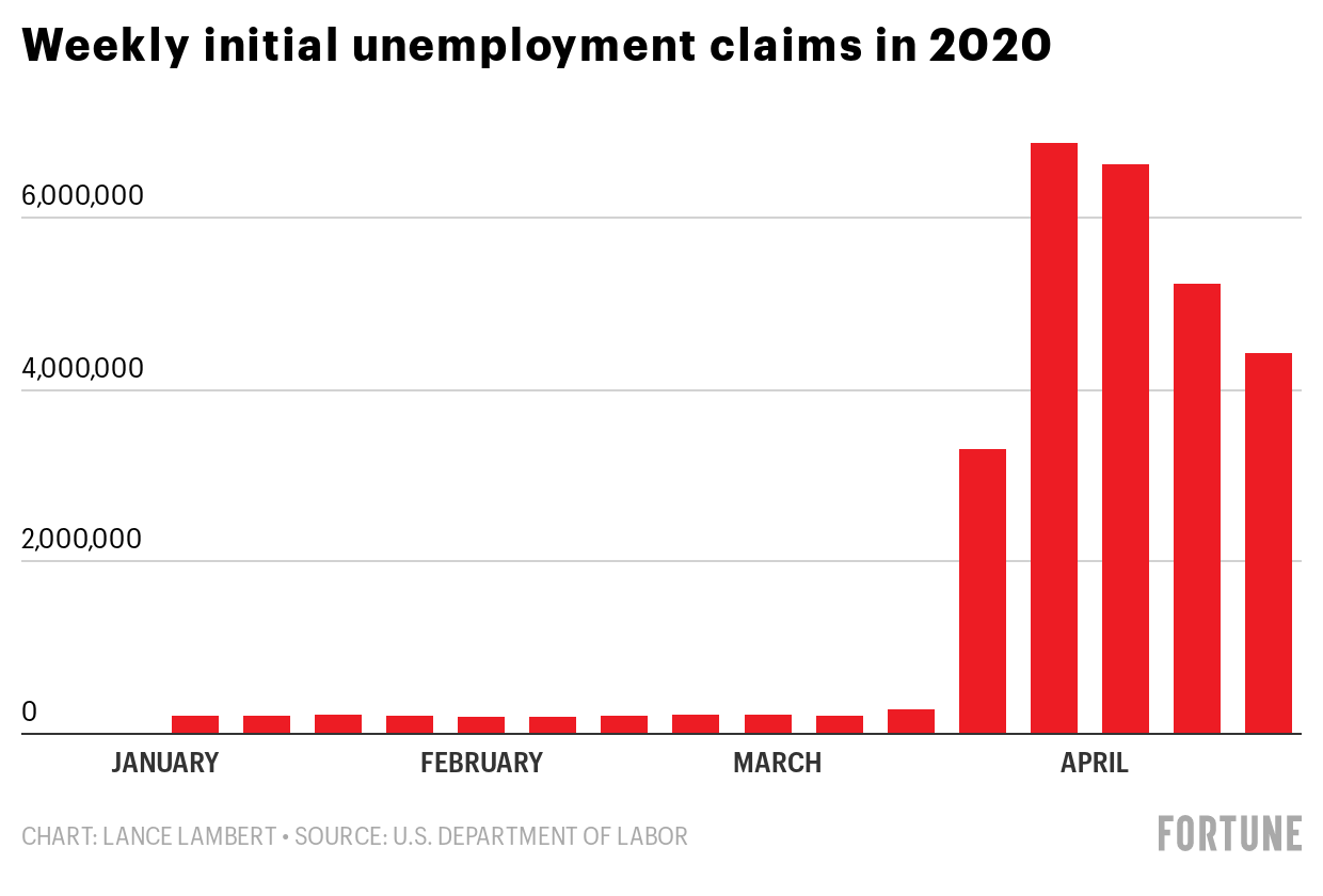 Real unemployment rate soars past 20%—and the U.S. has now lost 26.5 million jobs