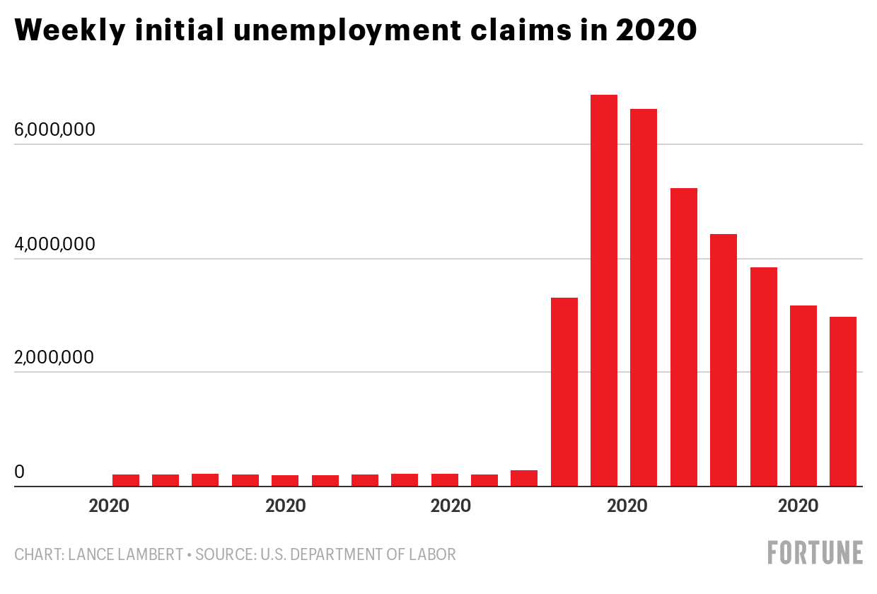 3 million more unemployment claims as real jobless rate soars to Great Depression levels