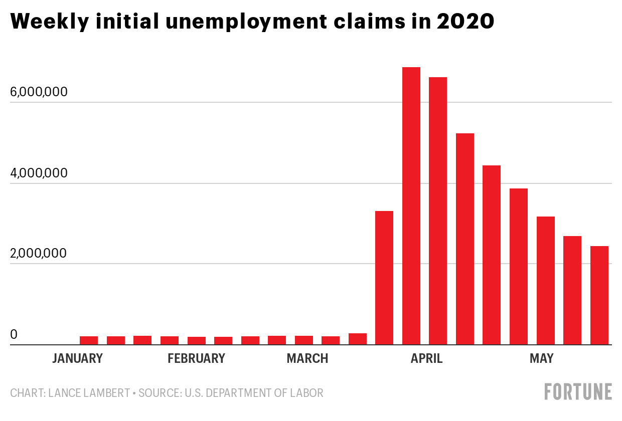 38.6 million have filed for unemployment during the pandemic—greater than the combined population of 21 states