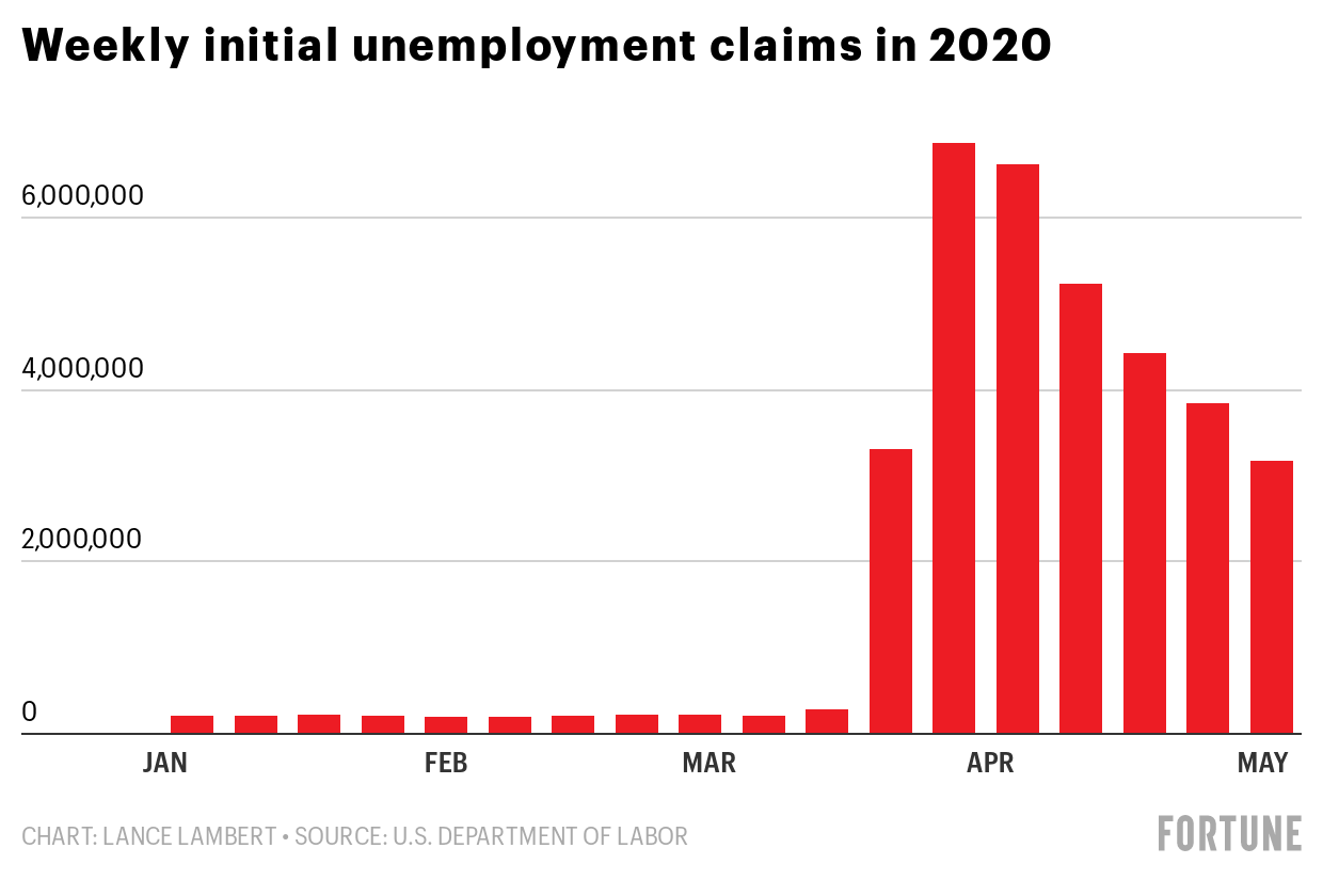 Real unemployment rate soars past 24.9%—and the U.S. has now lost 33.5 million jobs