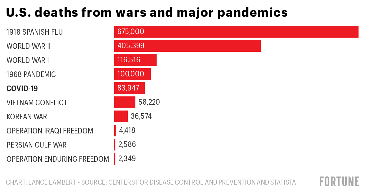 The coronavirus has now killed more Americans than the Vietnam War, Gulf War, Afghanistan War, and Iraq War combined