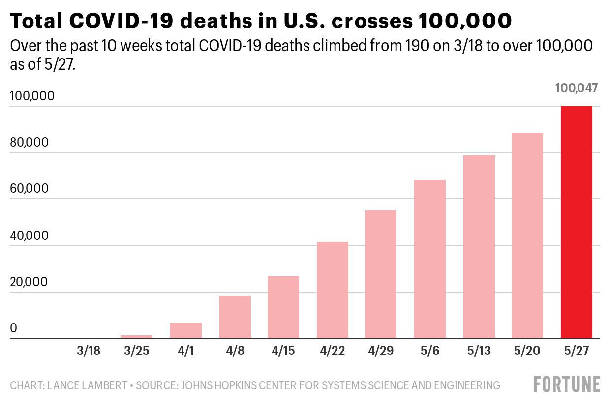 The U.S. crosses 100,000 COVID-19 deaths as states reopen more businesses