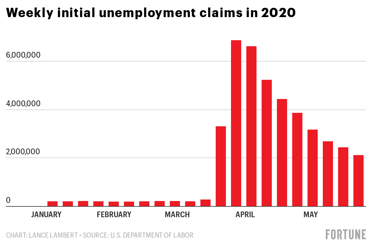 Over 40 million Americans have filed for unemployment during the pandemic—real jobless rate over 23.9%