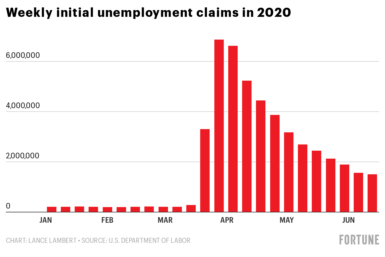 45.7 million have filed for unemployment during the pandemic—greater than the combined population of 23 states