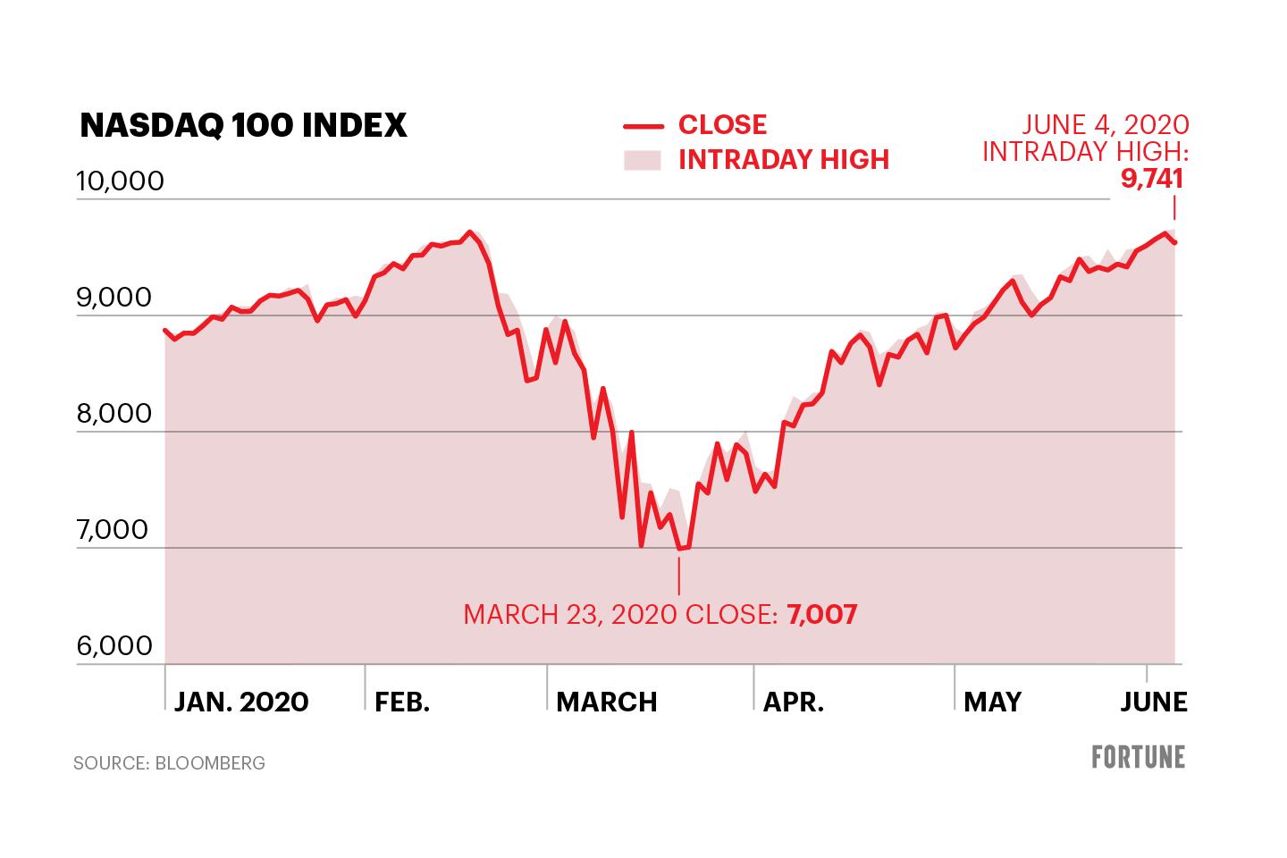Nasdaq 100 briefly hits record high as stocks close down slightly