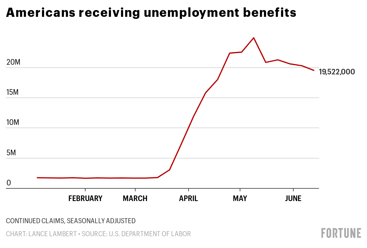 Another 1.48 million people filed for unemployment even as states begin to reopen