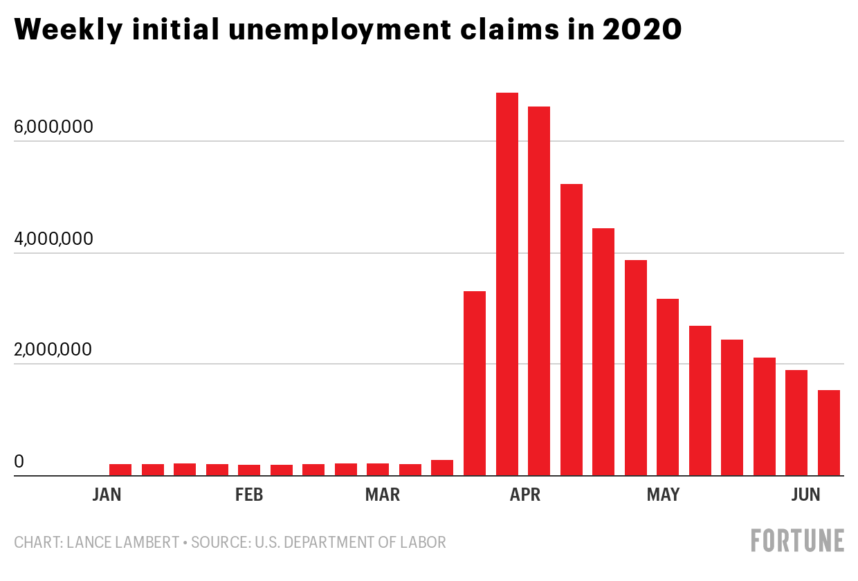 Over 44.2 million Americans have filed for unemployment during the coronavirus pandemic