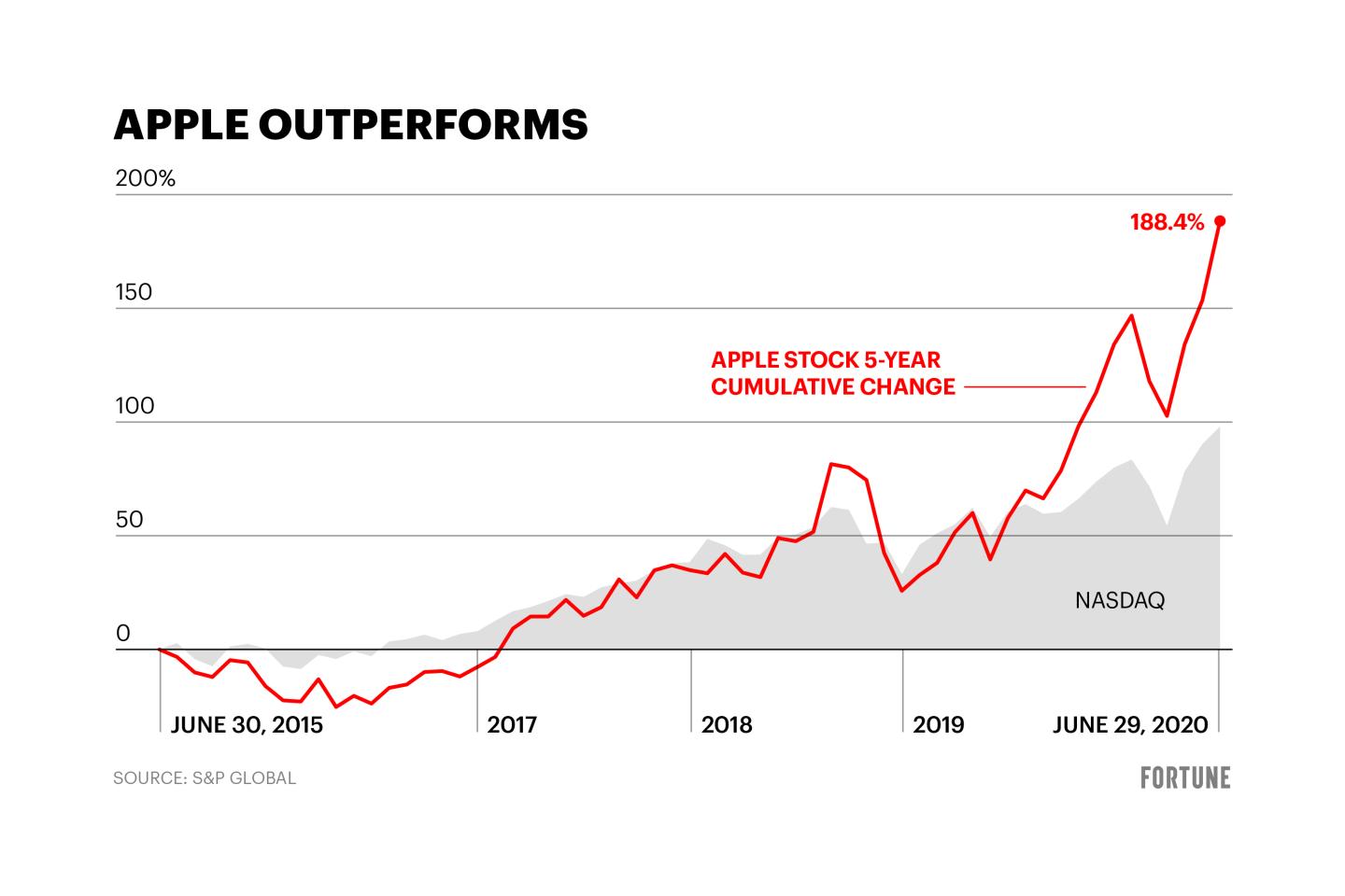 Apple stock