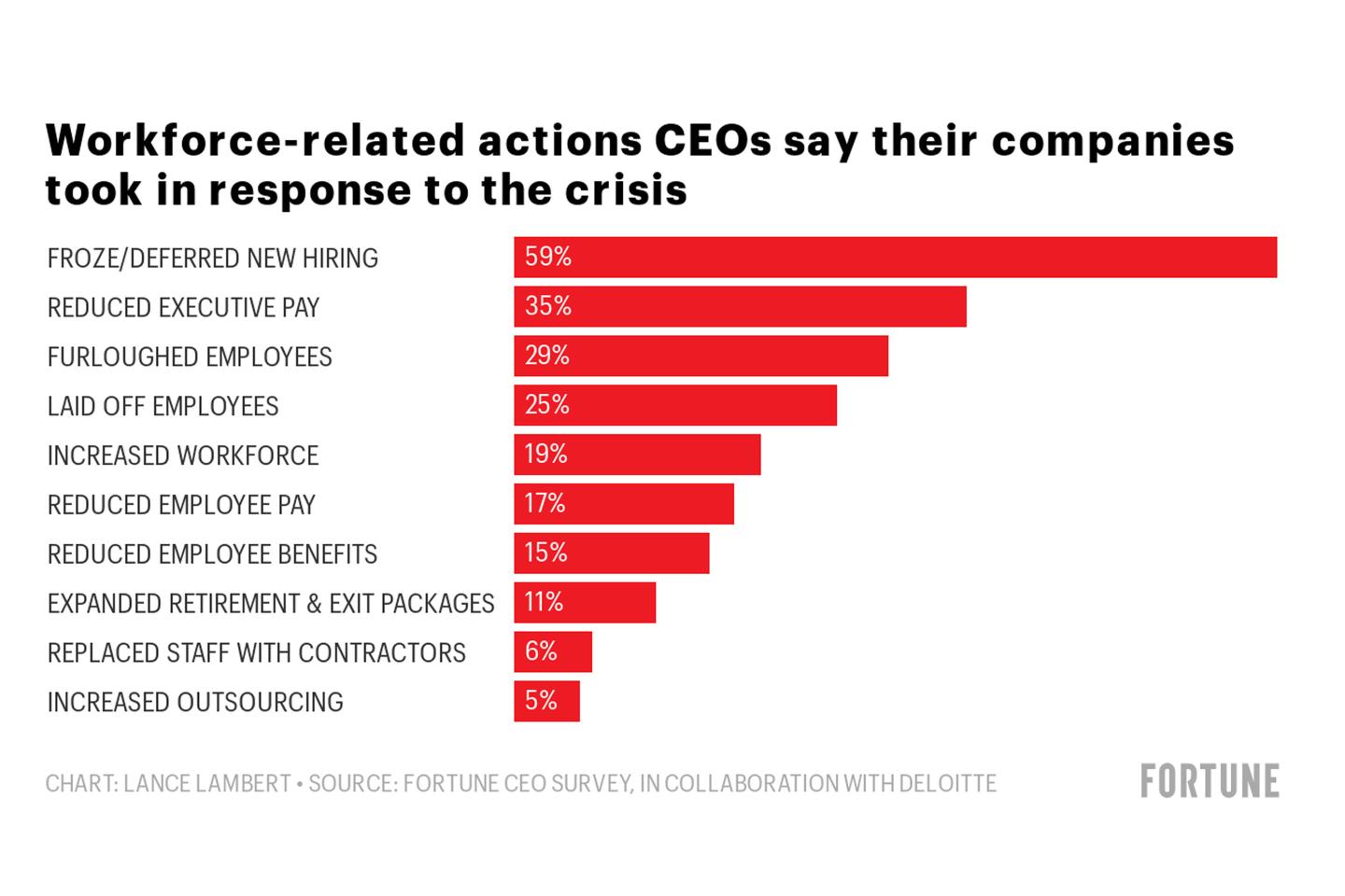 59% of CEOs implemented hiring freezes during the pandemic: Fortune survey
