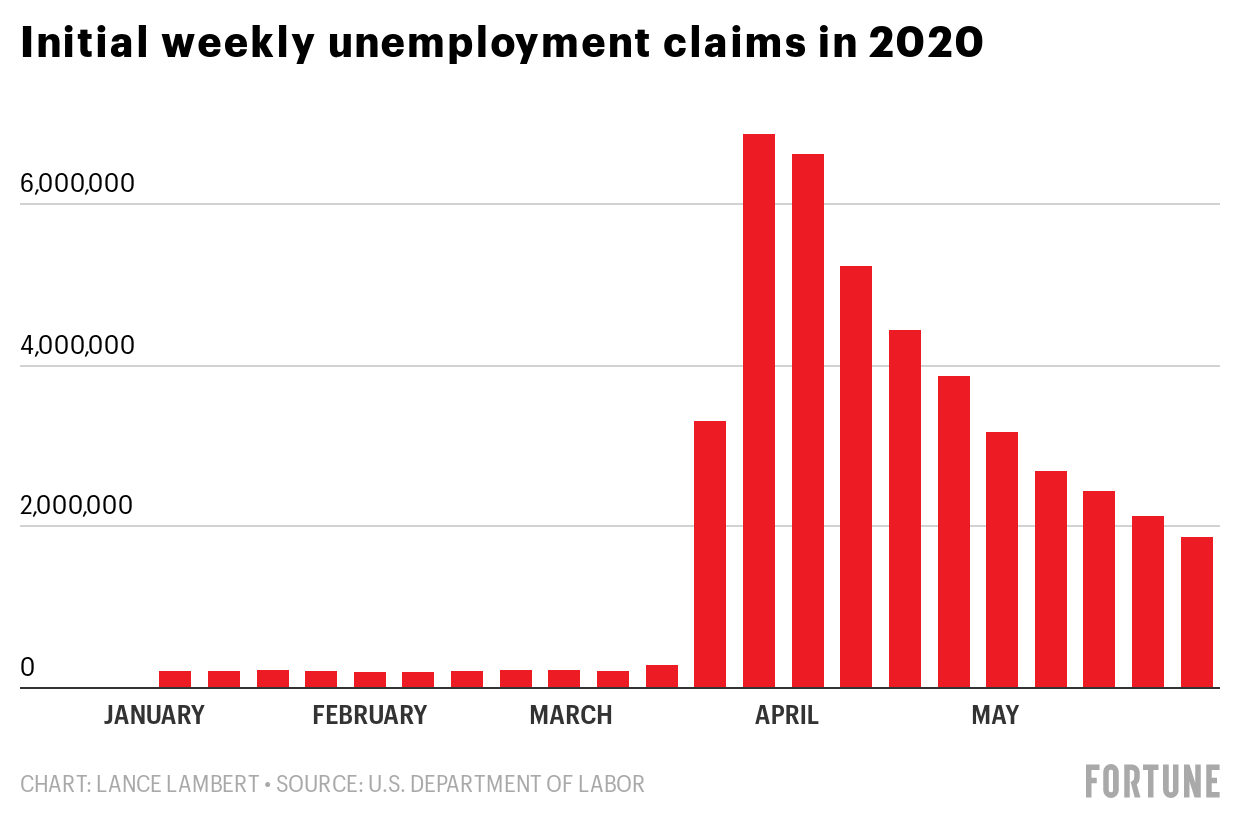Over 42.6 million Americans have filed for unemployment during the coronavirus pandemic
