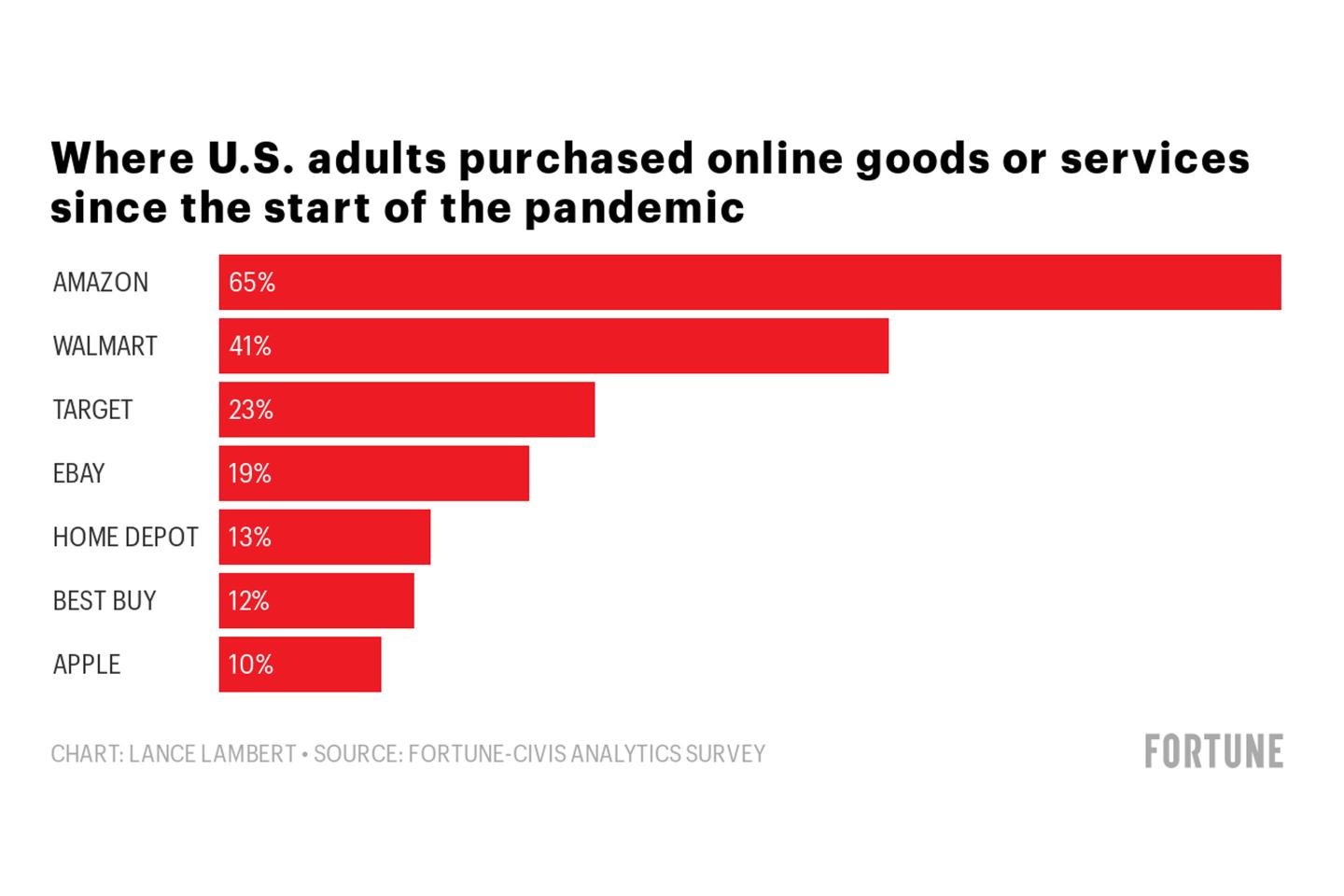 Amazon dominates e-commerce during the pandemic—but Walmart is catching up