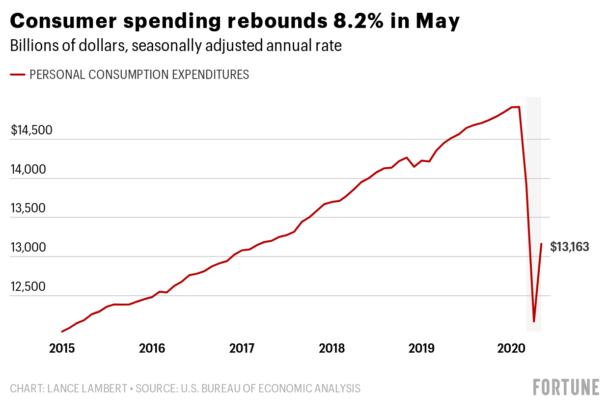 As businesses started to reopen in May, so did the wallets of U.S. consumers