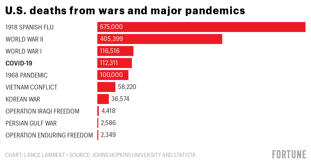 U.S. deaths from coronavirus and wars