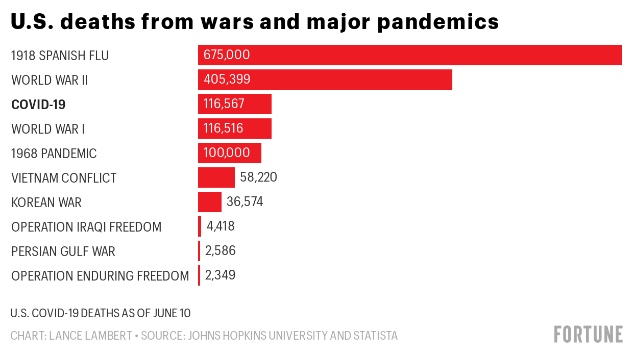 U.S. coronavirus death toll higher than WWI