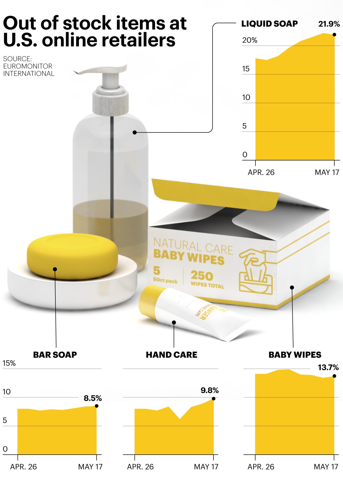 This was the most out-of-stock product on websites in May