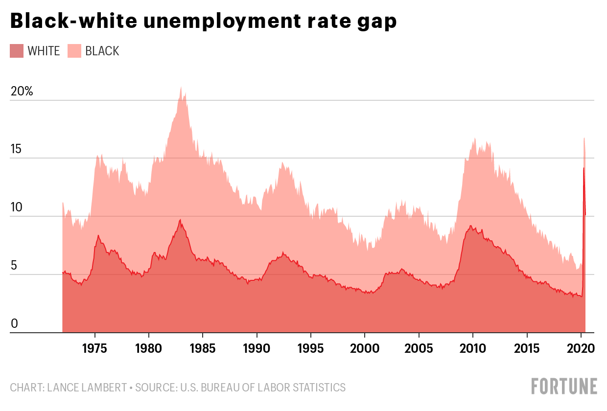 A double-digit unemployment rate is the norm for Black Americans and a rarity for white Americans