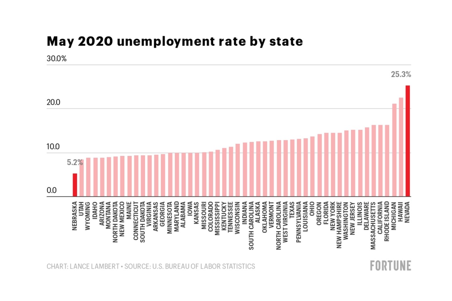 U.S. unemployment rate: State-by-state 2020