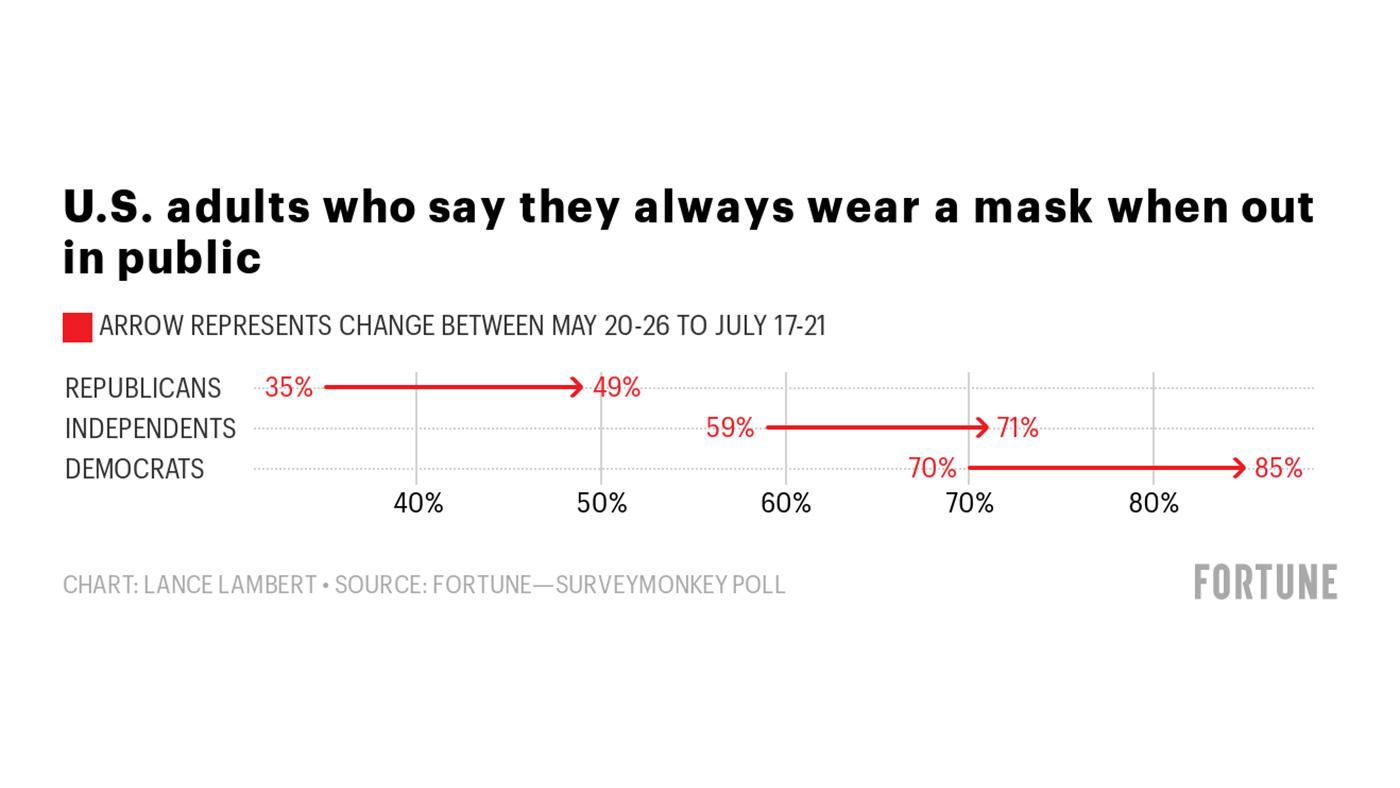 The share of Americans always wearing masks is now 67%