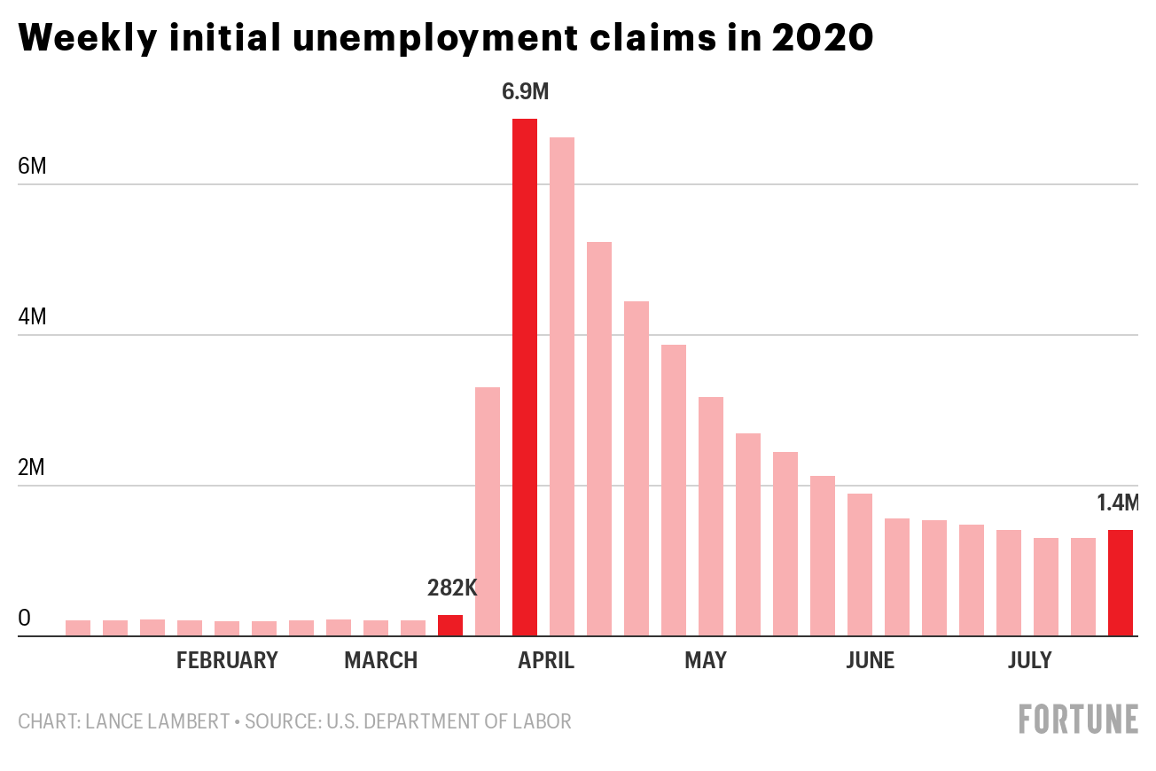 Florida leads nation in unemployment claims as surging COVID-19 cases start to pull its economy backwards