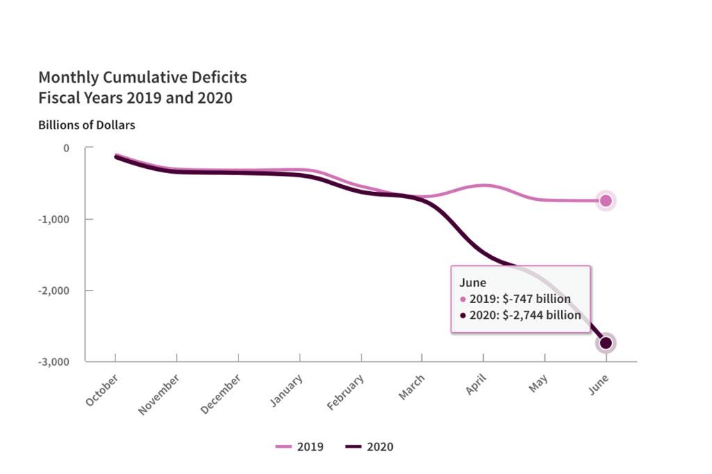 This one scary chart shows how much the deficit has exploded