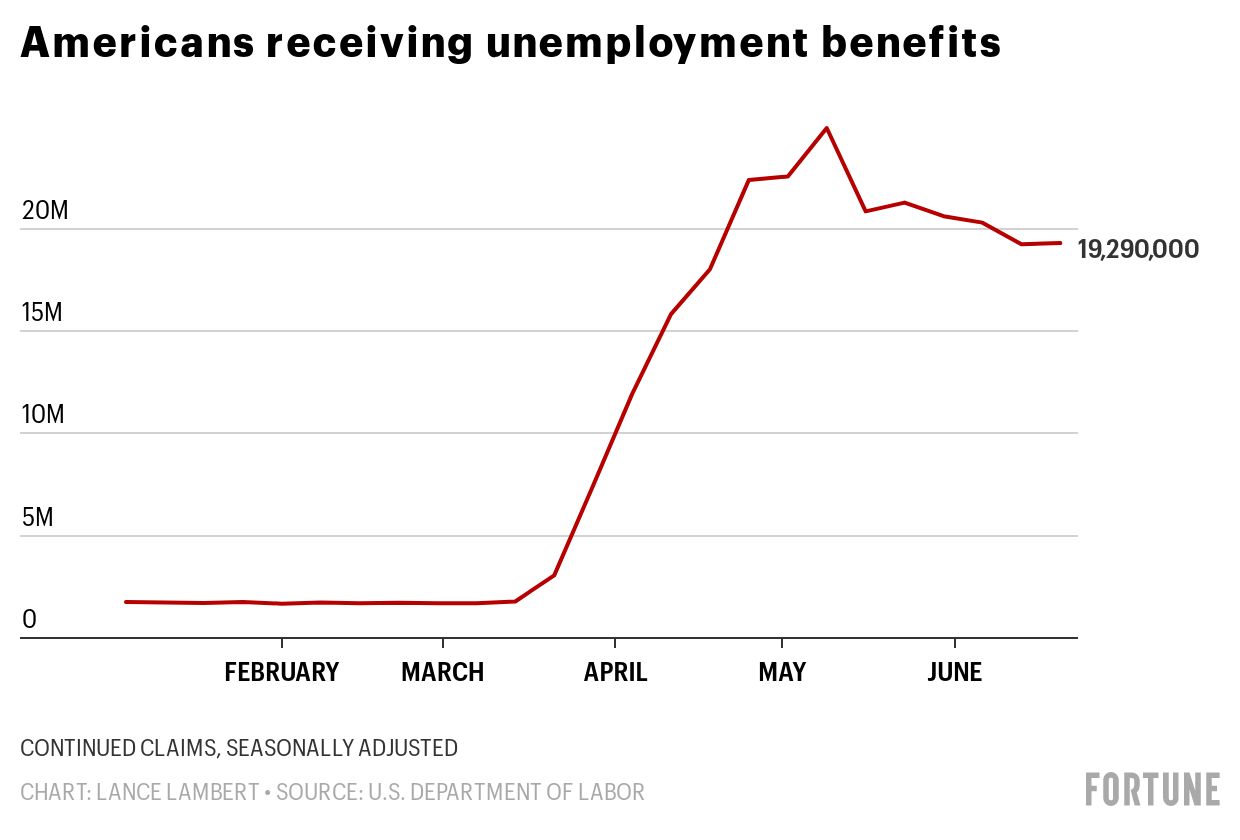 Millions are giving up the extra $600 per week in unemployment benefits to go back to work, data shows