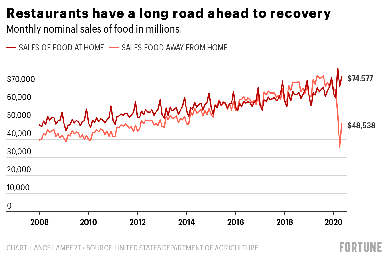 The coronavirus pandemic is dramatically changing the way Americans eat