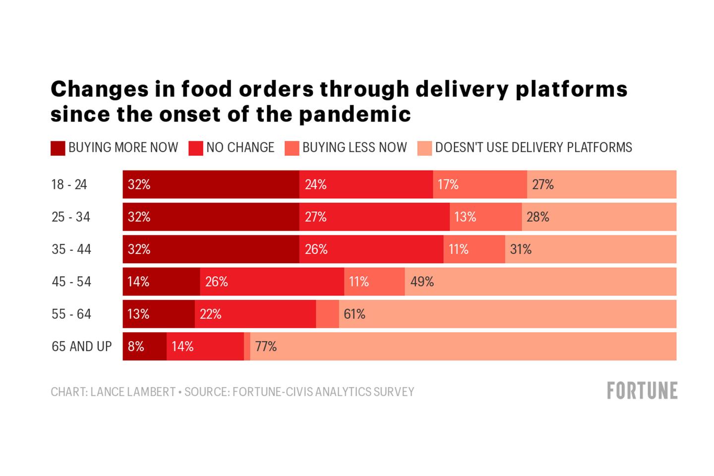 Why Uber is so hungry to double down on the unprofitable business of food delivery