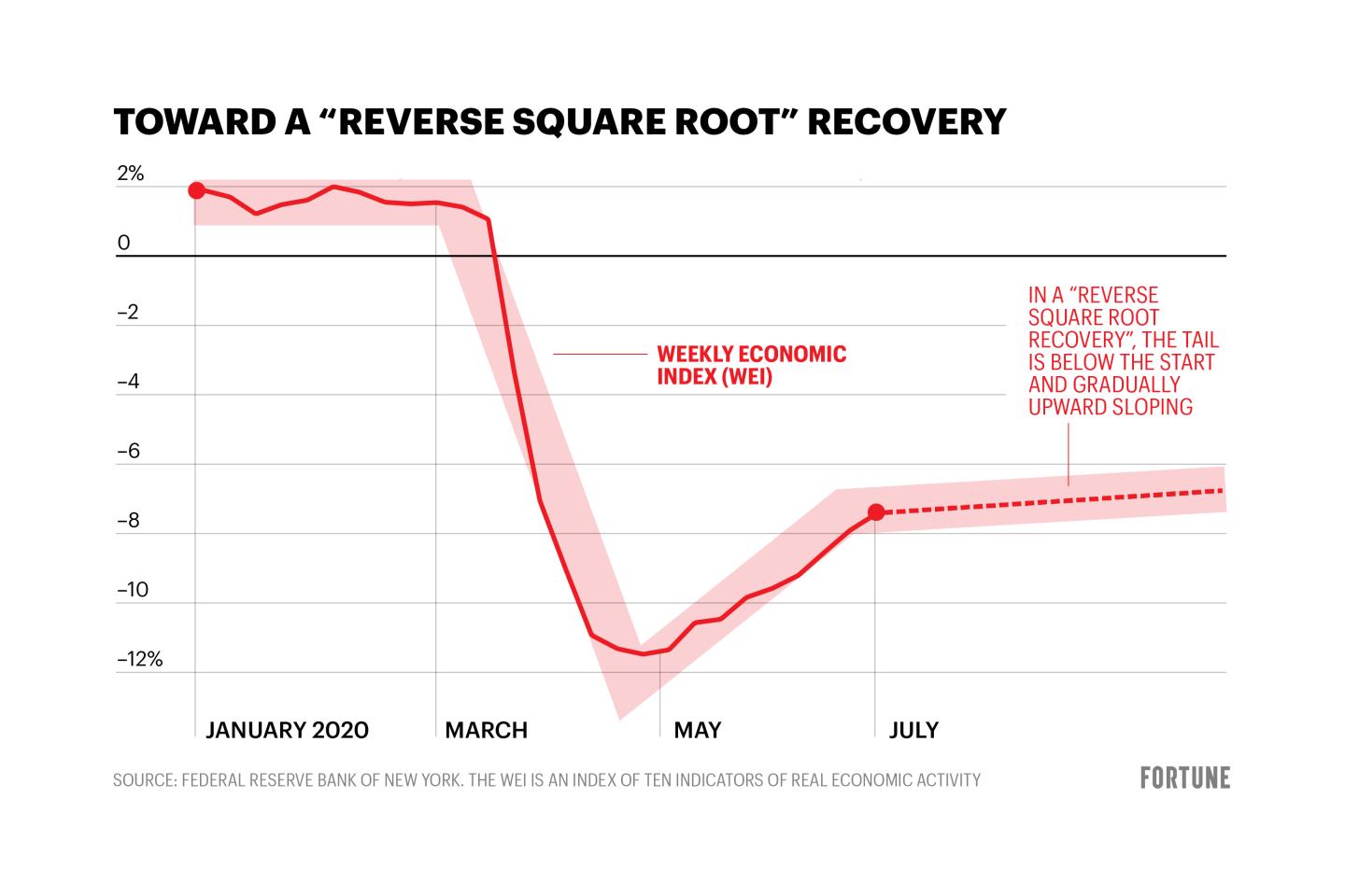 Inverse square root recovery