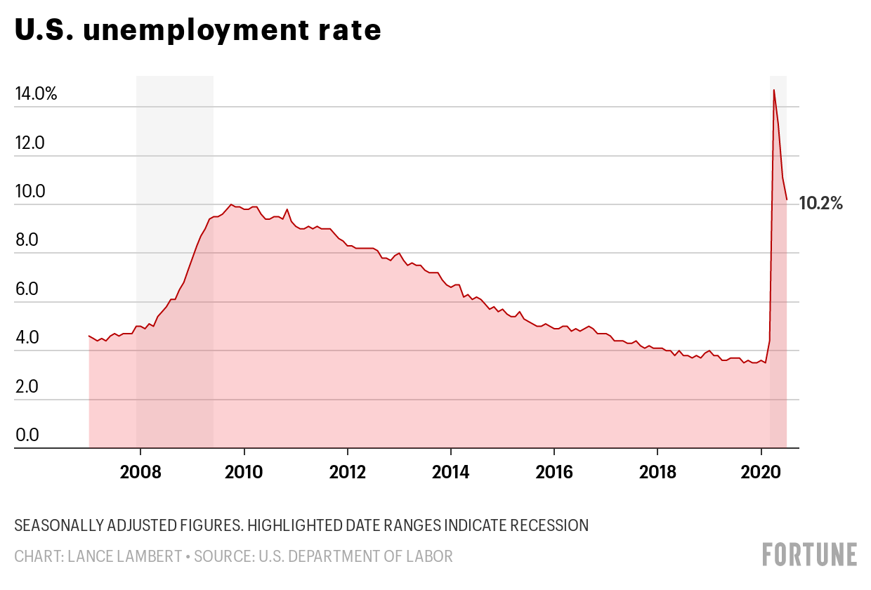 Jobless rate sits at 10.2% as Congress debates replacement for expired $600 unemployment benefit