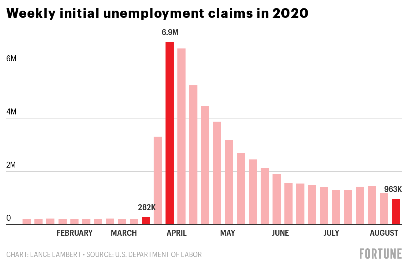 Weekly jobless claims dipped below 1 million for the first time since March. But the numbers still aren’t pretty