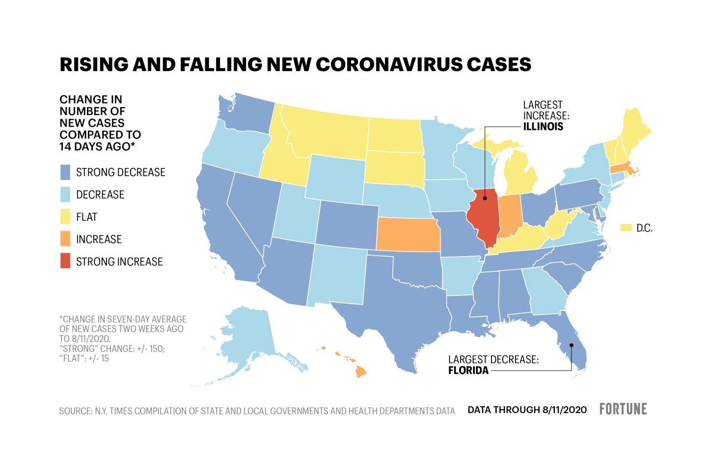 More than half of U.S. states are seeing coronavirus cases decrease