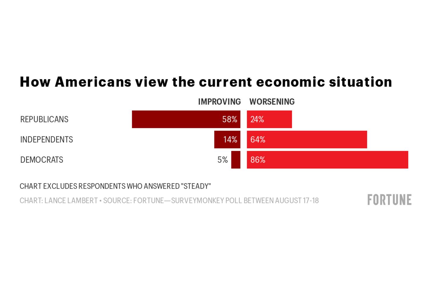 Trump’s quandary: Americans see the economy as getting worse even as economic data improves