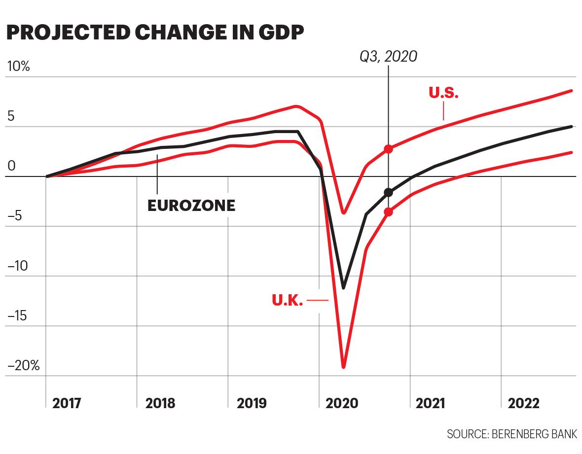 Investors are pulling money out of U.S. equities and betting on Europe. Is it time to follow their lead?
