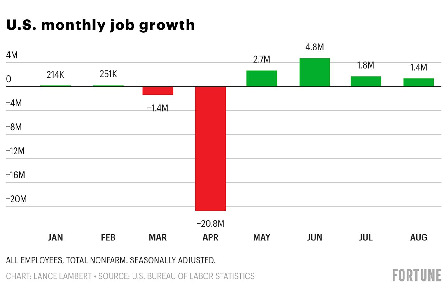 Unemployment rate falls to 8.4%—with over 10 million jobs added since April’s jobless peak