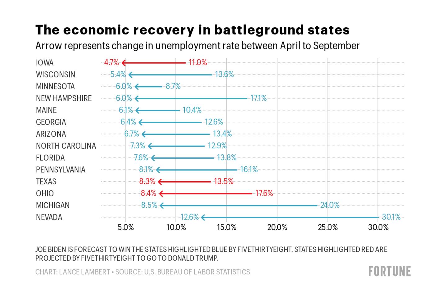 Did battleground states see the swift economic recovery that Trump promised?