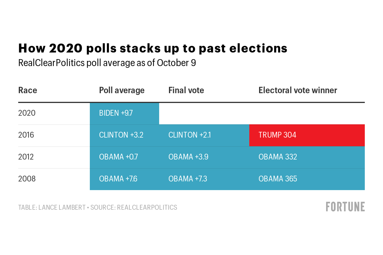 How Polls Stack Up to Past Elections