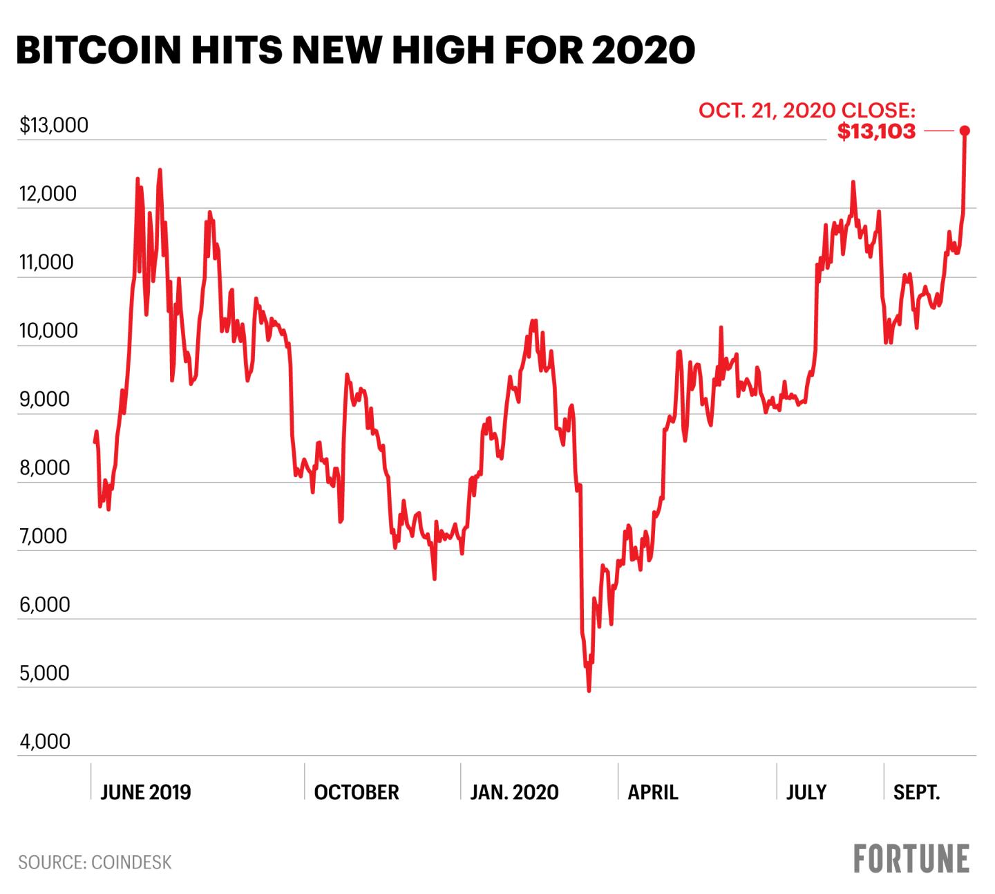 Bitcoin surges to a 2020 high on PayPal’s embrace