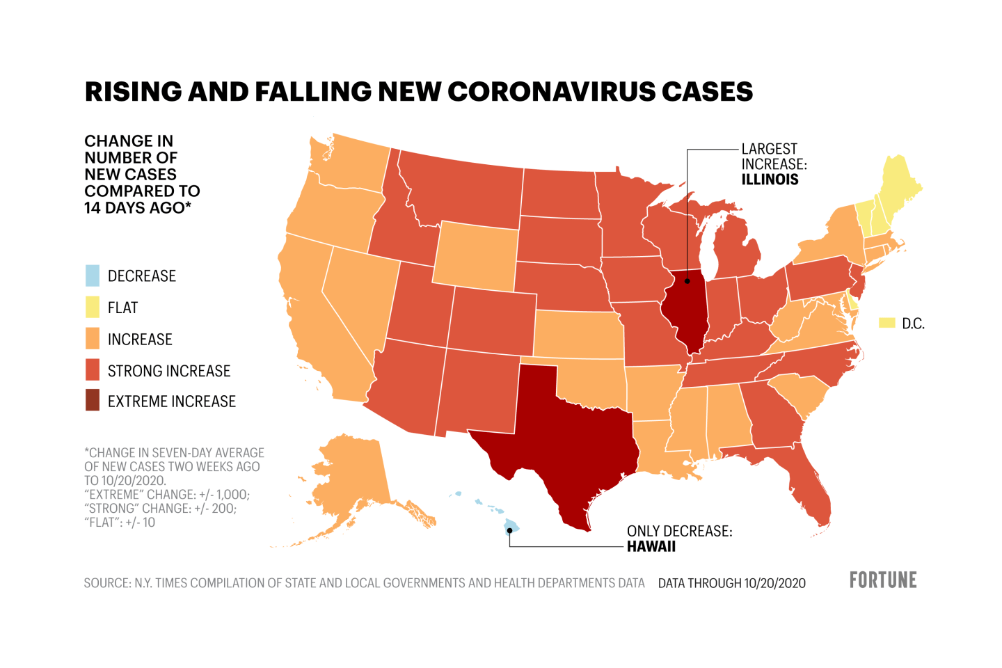 New coronavirus cases are increasing in all but 5 states
