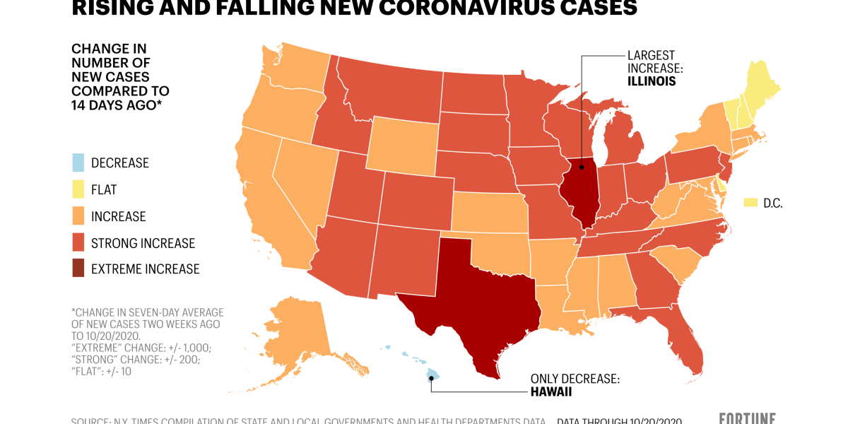 COVID cases in U.S.: 45 states see new coronavirus case count rising as