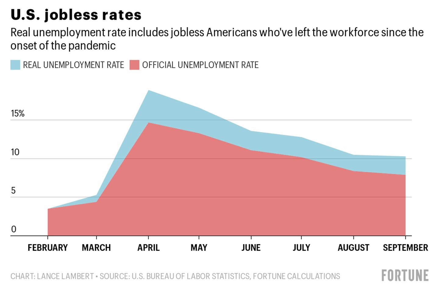 The ‘real’ jobless rate is much worse than the official numbers show