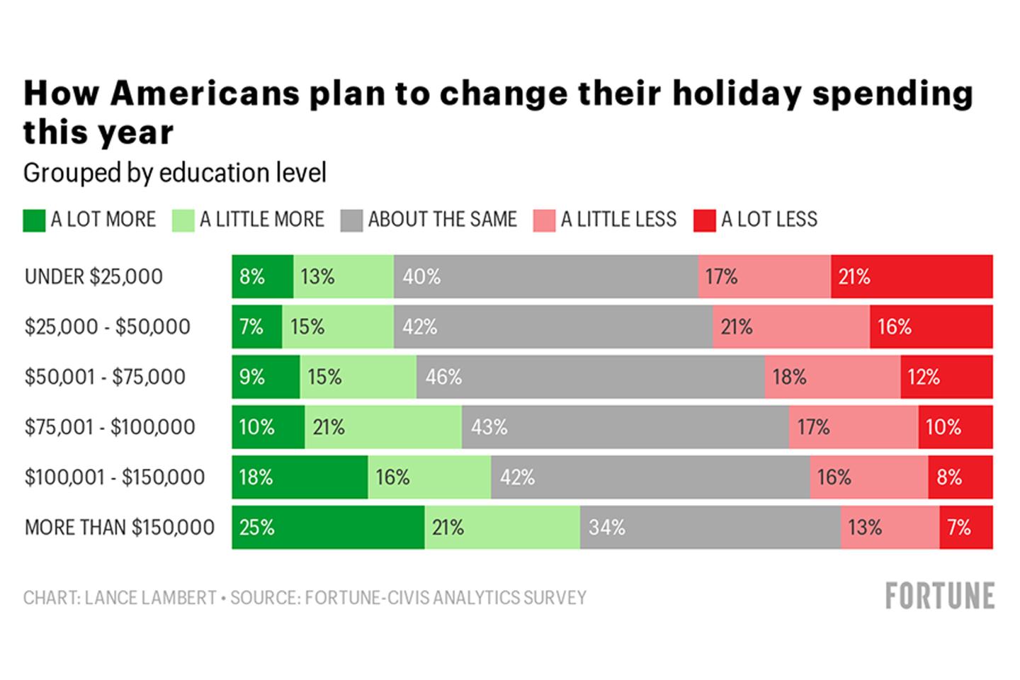 The K-shaped holidays: The affluent are spending more as the poor cut back