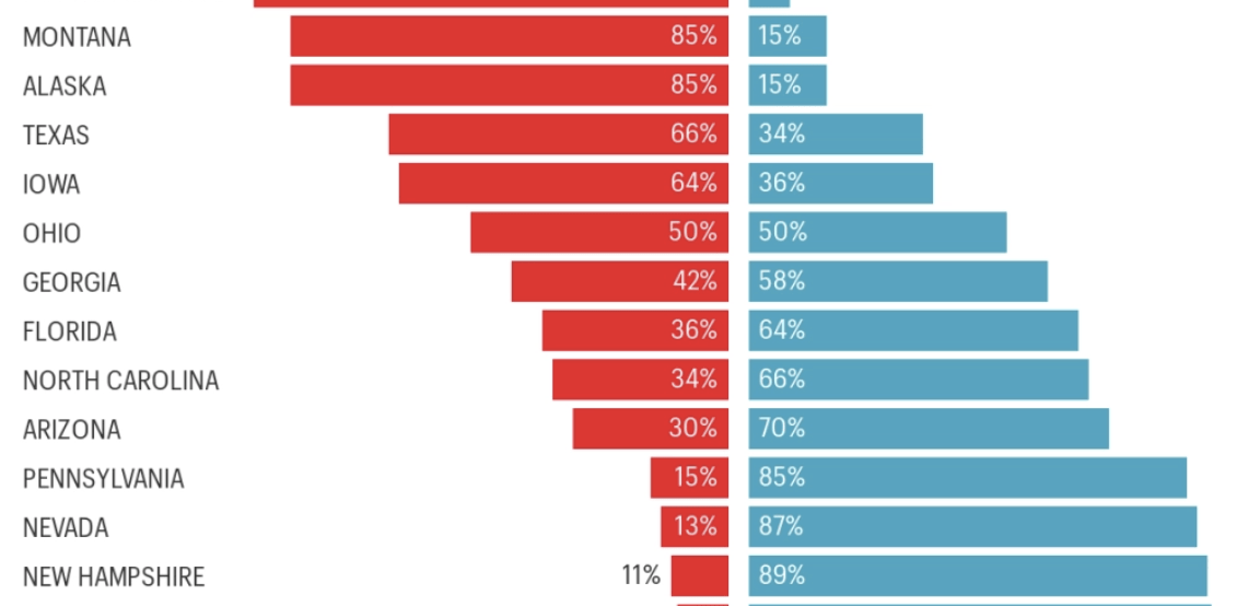 Biden is more likely to win red Montana than Trump is to win key midwestern swing states