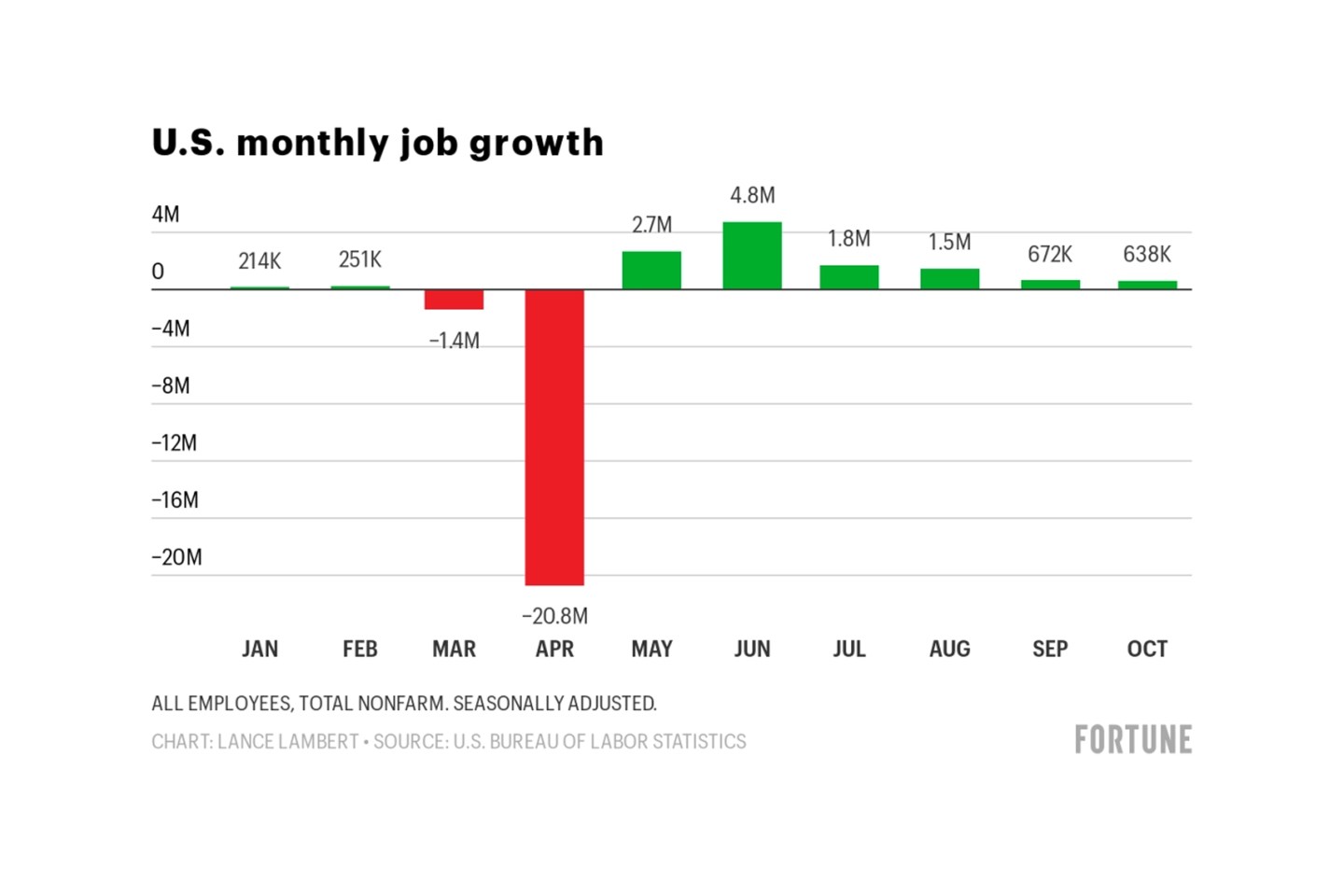 US Monthly Job Growth Chart